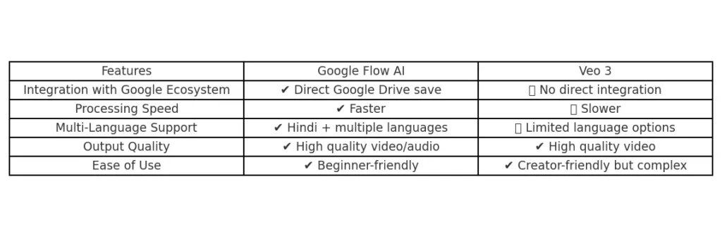 Google Flow AI in Hindi vs Veo 3 comparison chart – features, speed, integration, and language support