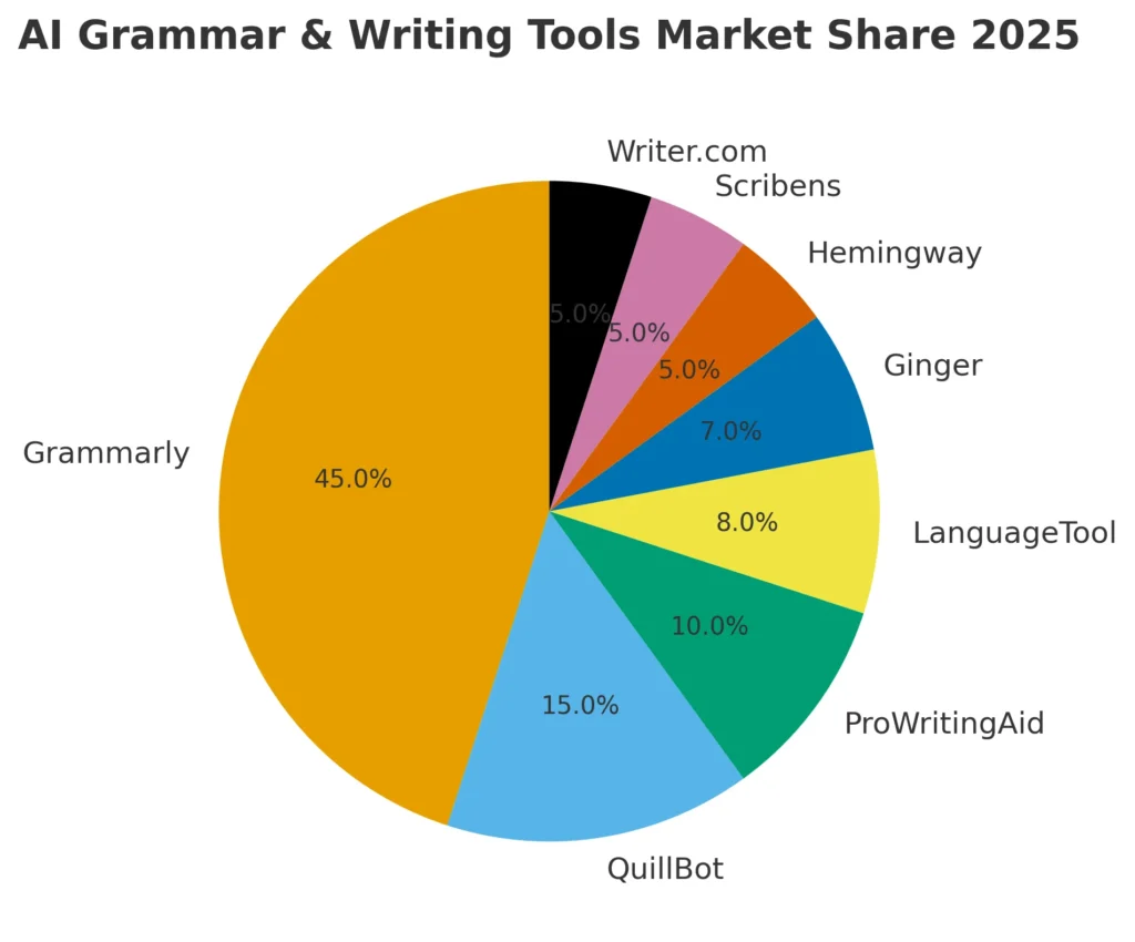 Pie chart showing market share of Best Free AI Grammar and Writing Checker Tools 2025 including Grammarly, QuillBot, ProWritingAid, LanguageTool, Ginger, Hemingway, Scribens, and Writer.com