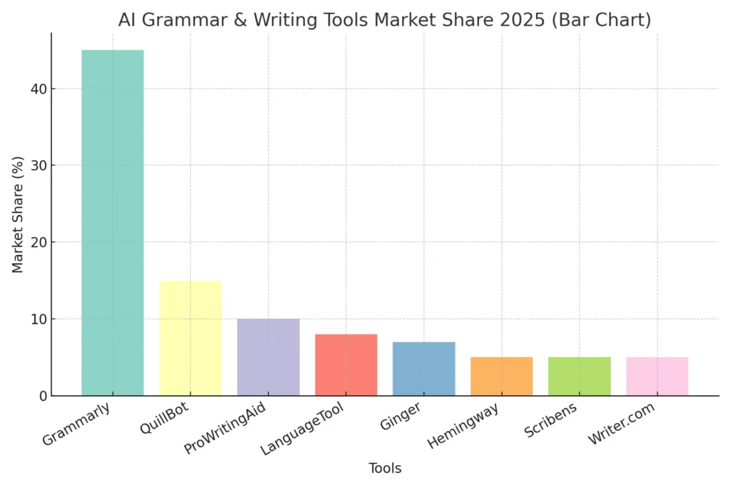 Bar chart comparing market share of Best Free AI Grammar and Writing Checker Tools 2025 like Grammarly, QuillBot, ProWritingAid, LanguageTool, Ginger, Hemingway, Scribens, and Writer.com