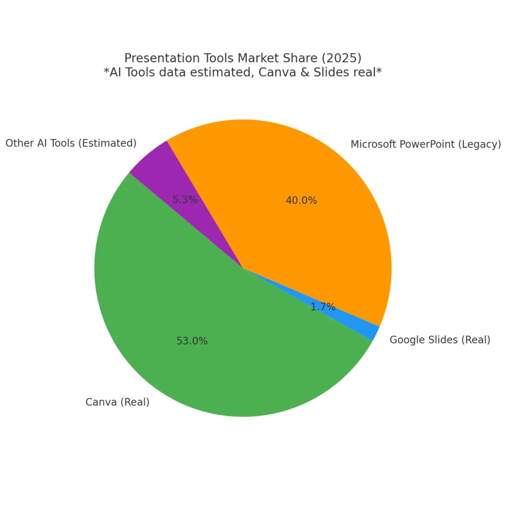 Pie chart of best free AI presentation tools 2025 showing market share of Canva, Google Slides, Microsoft PowerPoint and other AI tools like Beautiful.ai,Gamma,Plus AI etc.