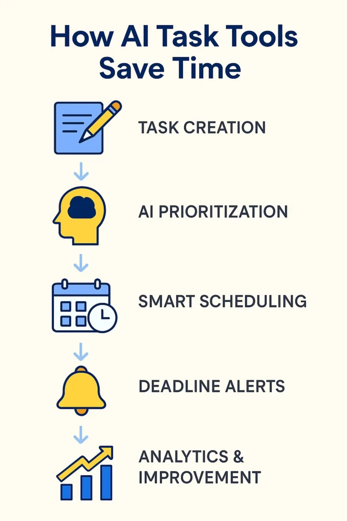Infographic showing five steps on how AI task management tools save time — task creation, AI prioritization, smart scheduling, deadline alerts, and analytics improvement.