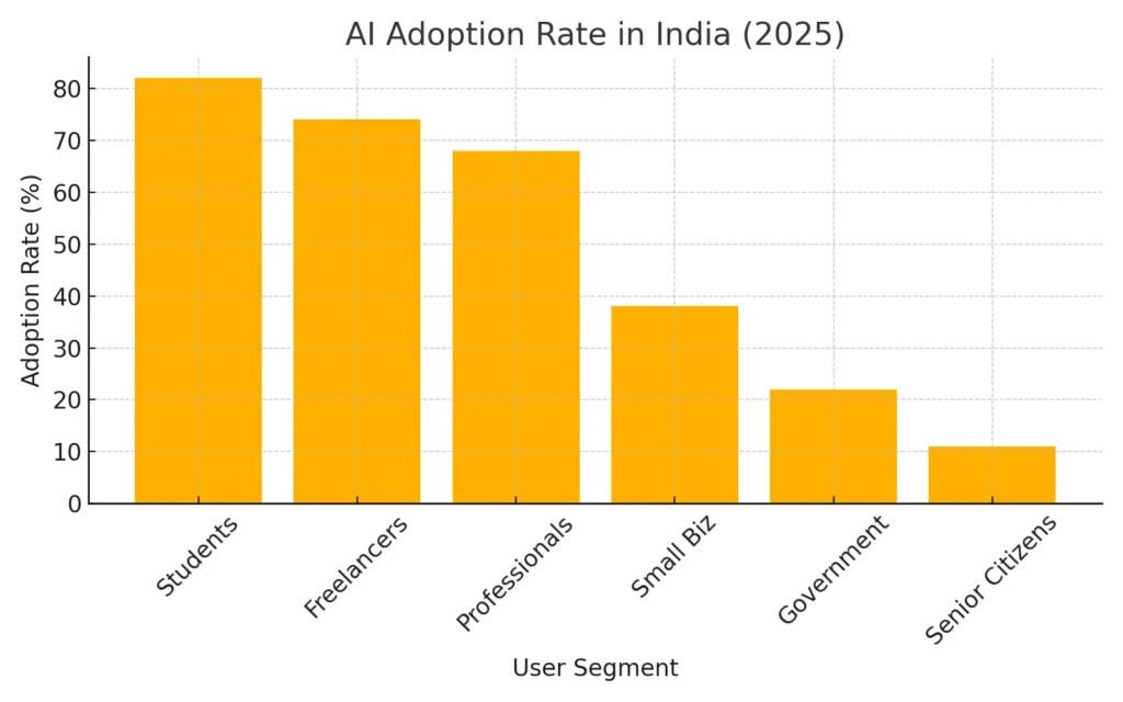 AI adoption rate in India 2025 across students, freelancers, professionals, small businesses, government, and senior citizens