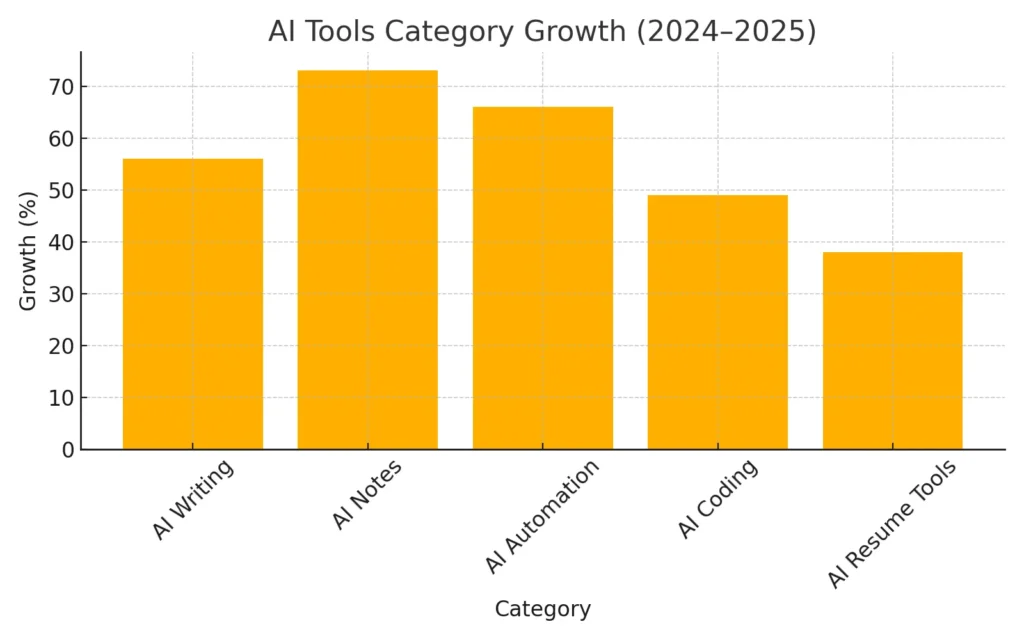 AI tools category growth comparison 2024 to 2025 including writing, notes, automation, coding, and resume tools