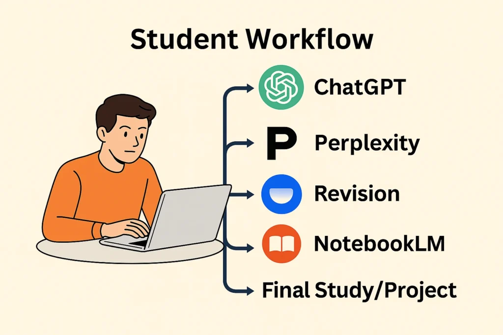 Student workflow diagram showing ChatGPT, Perplexity aur NotebookLM ka use padhai aur projects ke liye